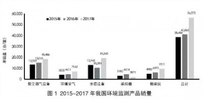 環(huán)境監(jiān)測領域740億市場待開！監(jiān)測治理成為生態(tài)環(huán)境“頂梁柱”